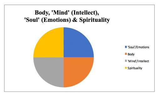 body, mind, soul, emotions